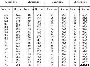 Соотношение веса, роста и возраста человека